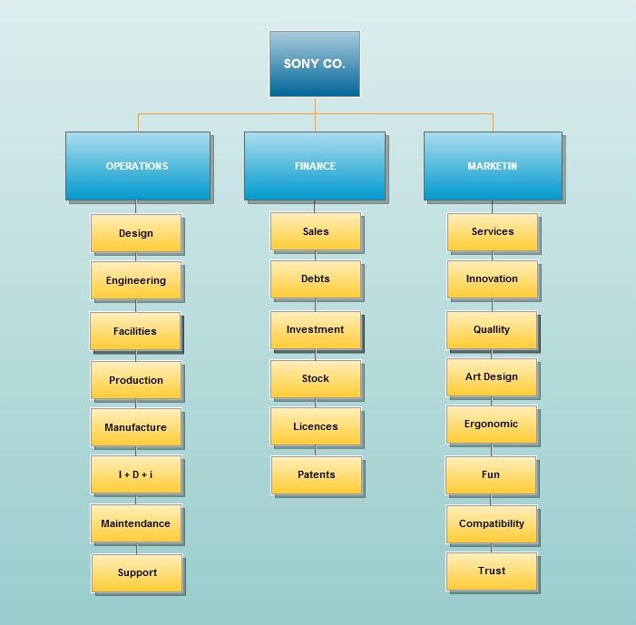 sony organizational chart